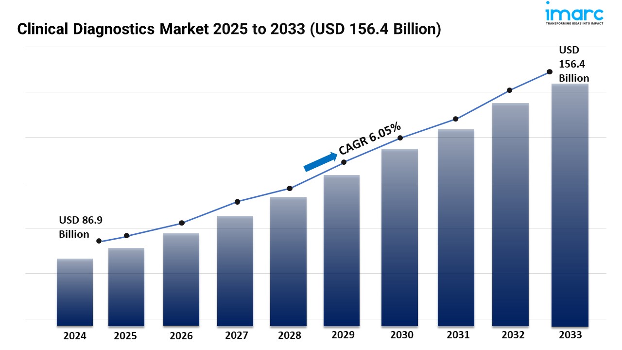 Clinical Diagnostics Market