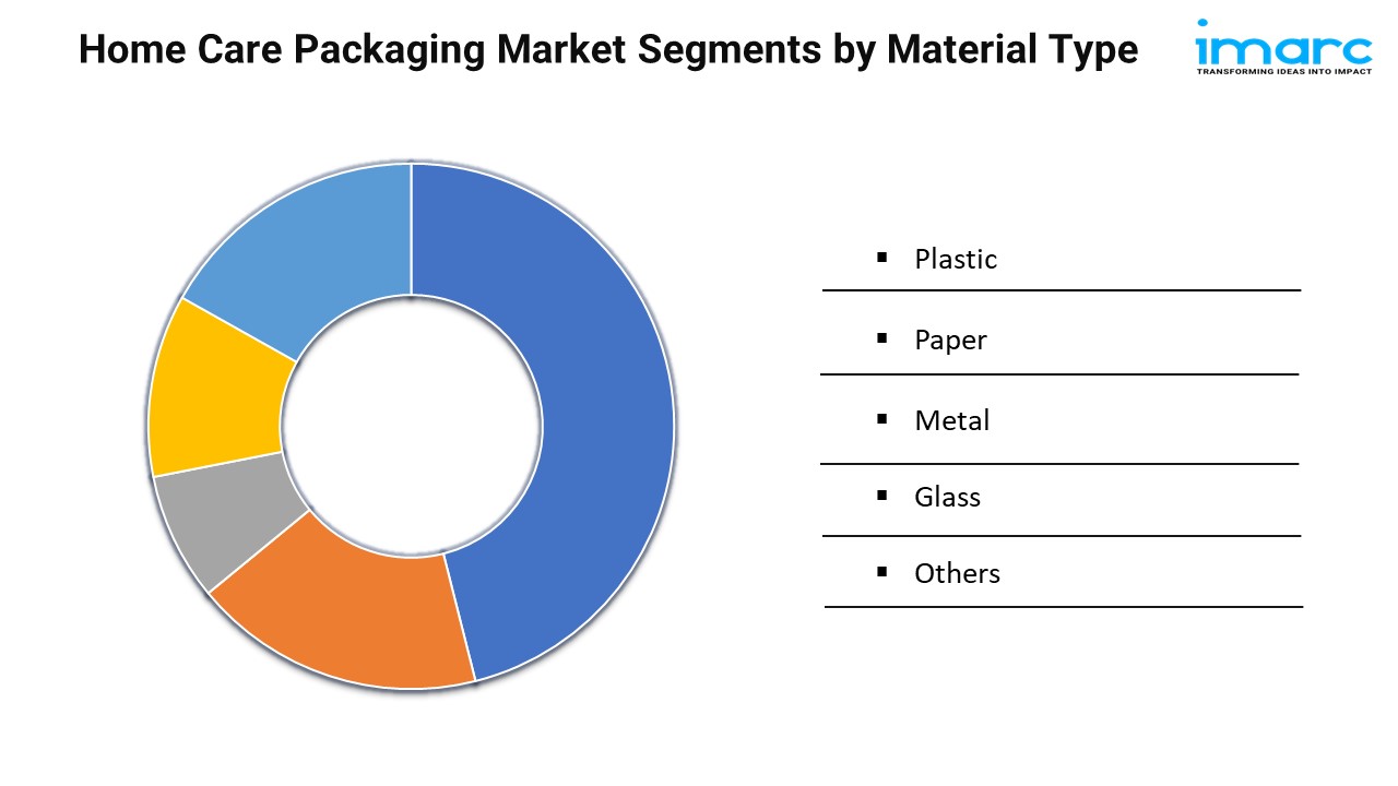 Home Care Packaging Market