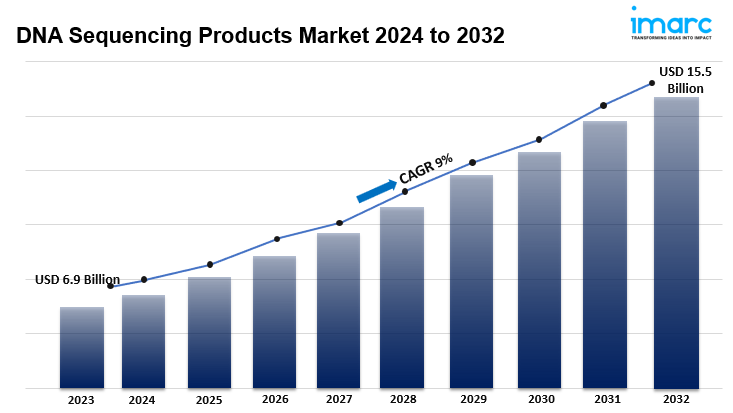 DNA Sequencing Products Market