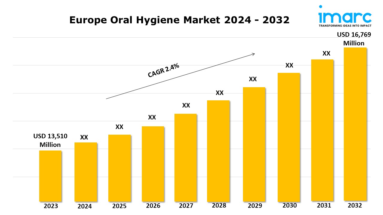 Europe Oral Hygiene Market