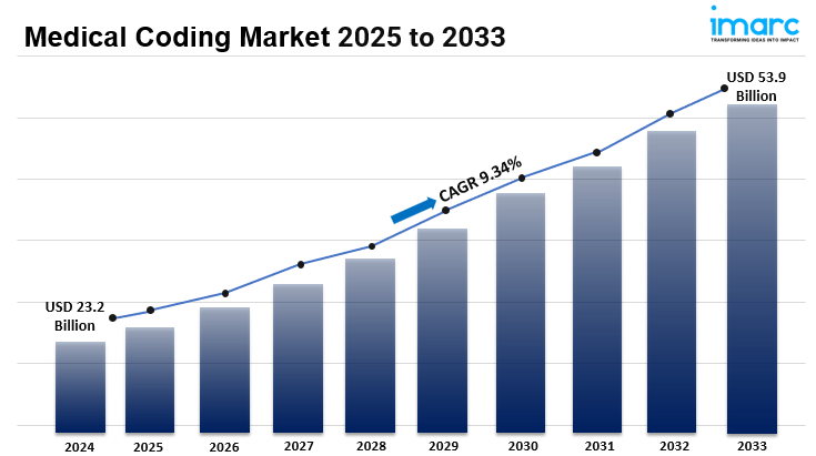 Medical Coding Market