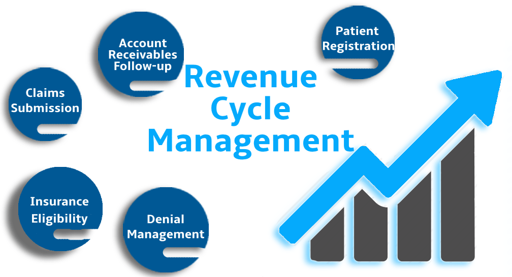 United States Revenue Cycle Management Market