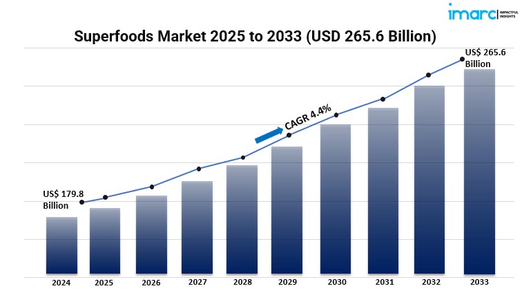 Superfoods Market Graph 2025