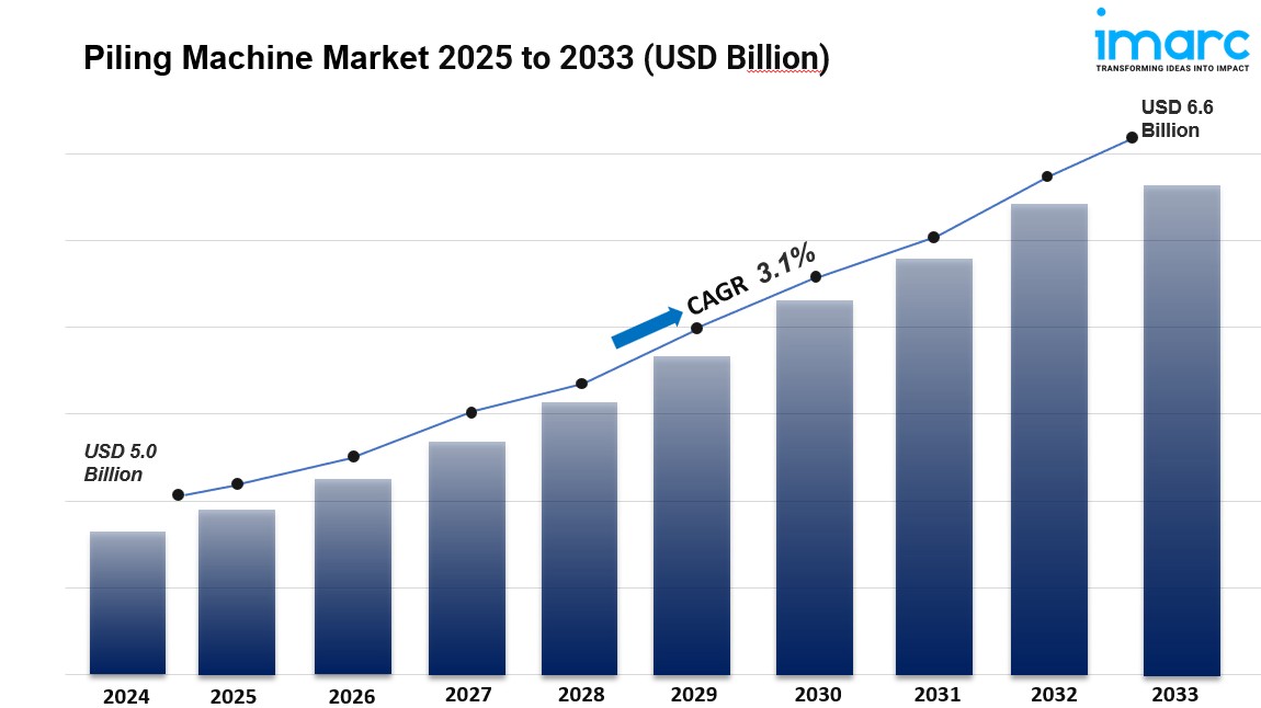 Piling Machine Market