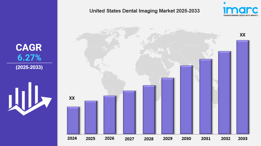United States Dental Imaging Market