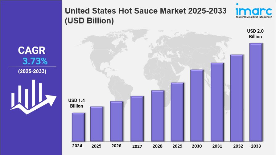 United States Hot Sauce Market