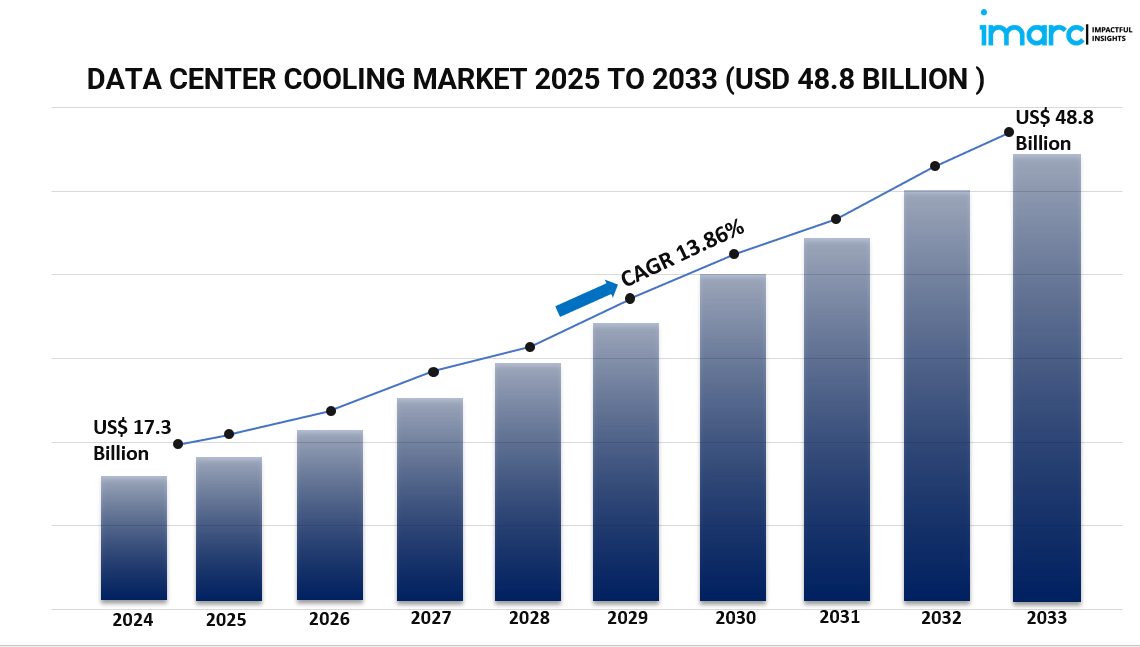 data center cooling market