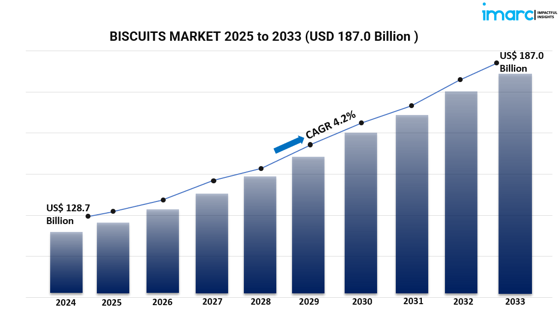 Biscuits Market