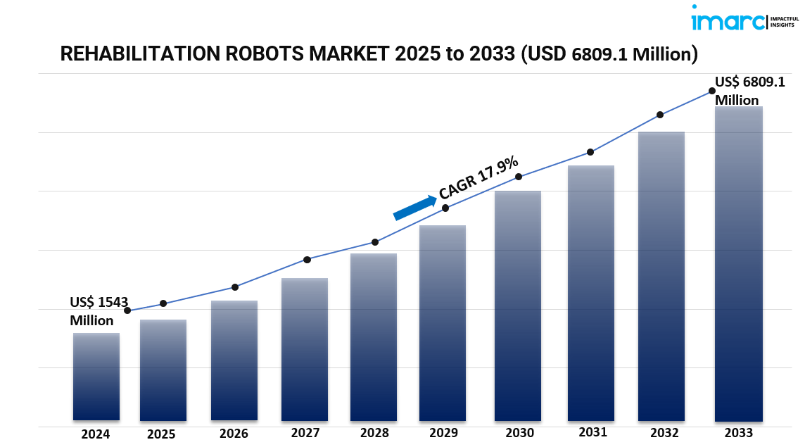 Rehabilitation Robots Market