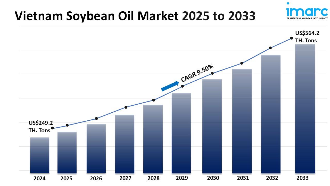Vietnam soybean oil market