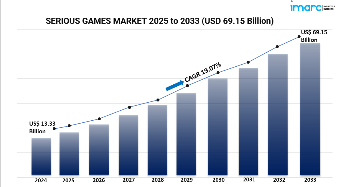 Serious Games Market